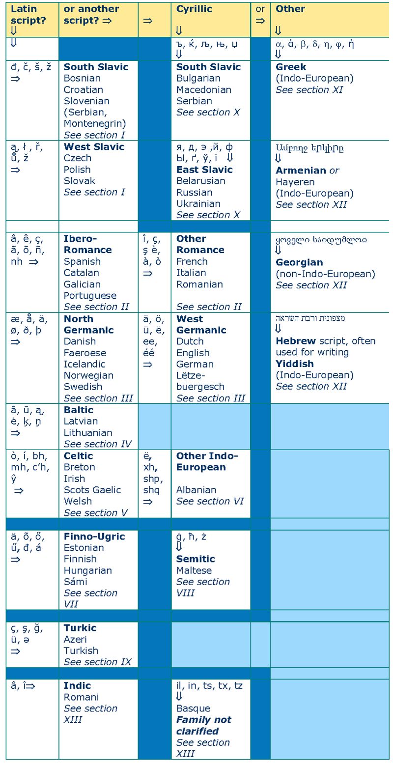 Language-Family-Finder