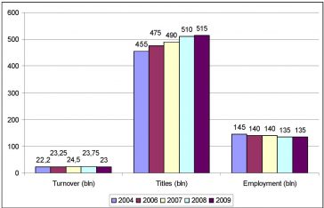 Turnover, number of titles and employment