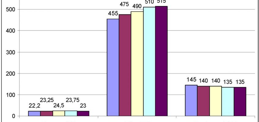 Turnover, number of titles and employment