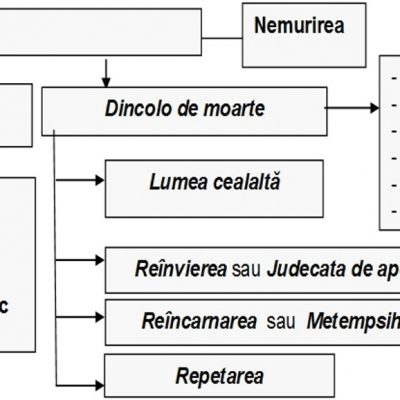 Clasificarea concepţiilor despre moarte