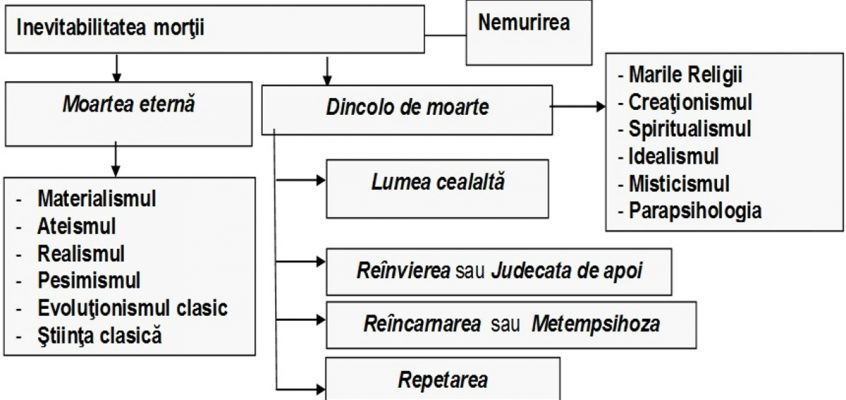 Clasificarea concepţiilor despre moarte