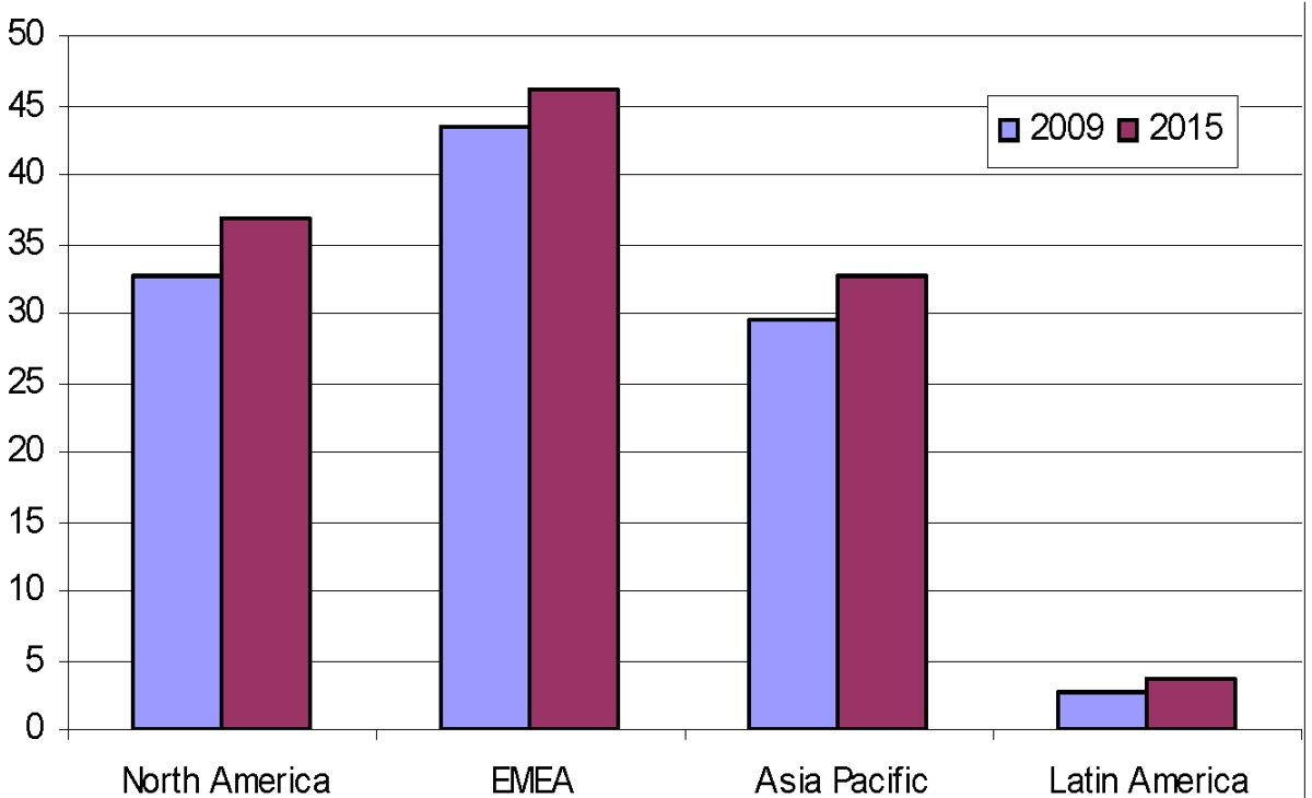 Cota de piață cări pentru consum și educație pe regiuni: 2009 și 2015 (miliarde USD