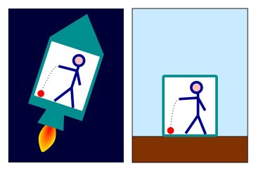 Equivalence between gravity and acceleration