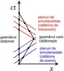 Diagrama Minkowski a paradoxului gemenilor