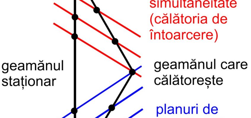 Diagrama Minkowski a paradoxului gemenilor
