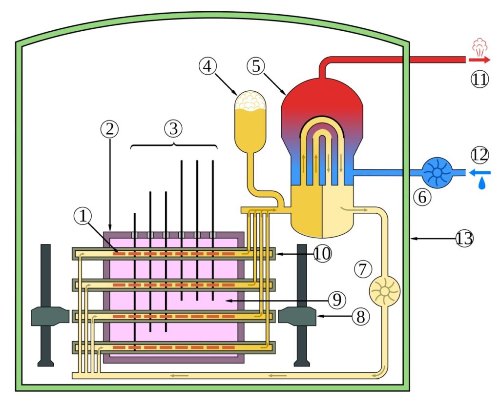 Diagrama schematică a unui reactor CANDU