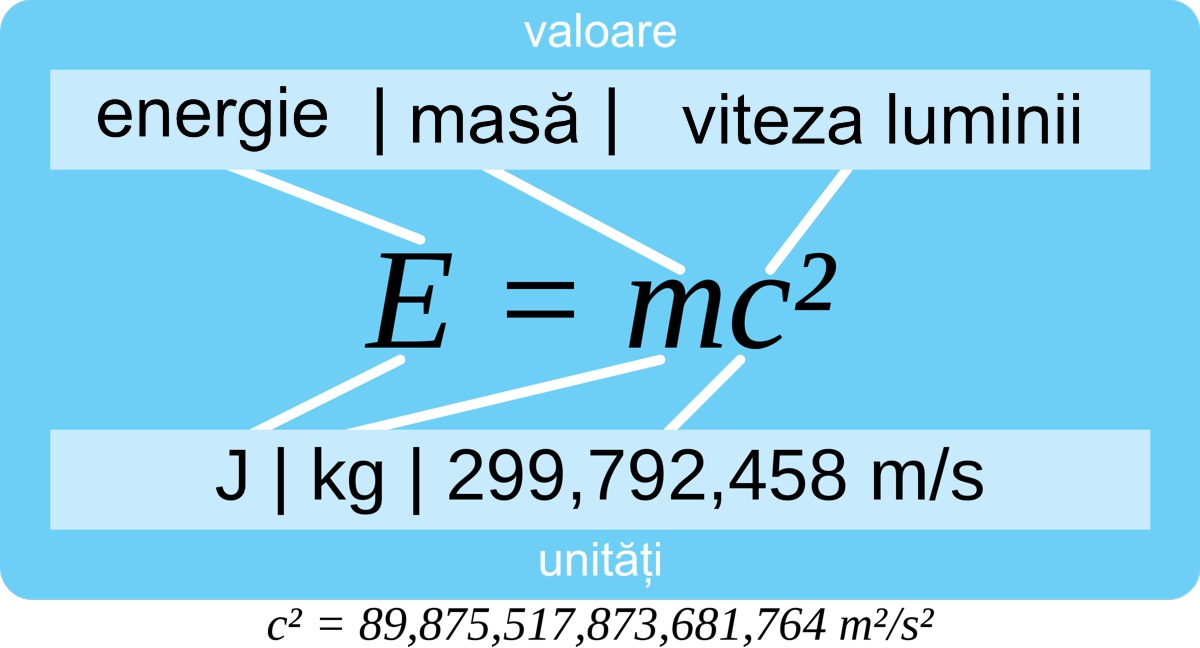 Echivalența masă-energie (E = mc2)