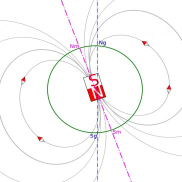 Diferența dintre polii geomagnetici și polii geografici