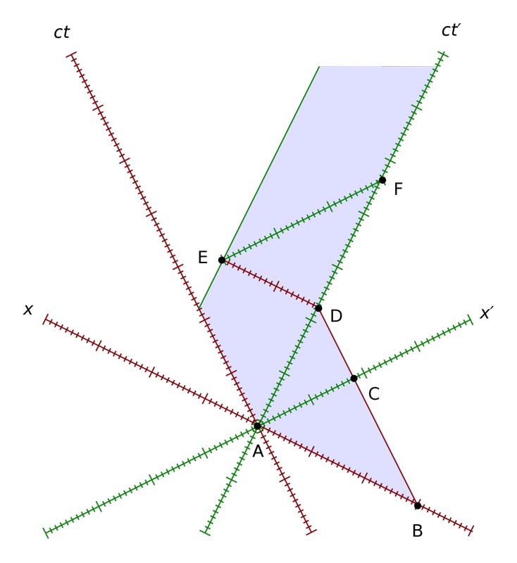Diagrama Minkowski 2