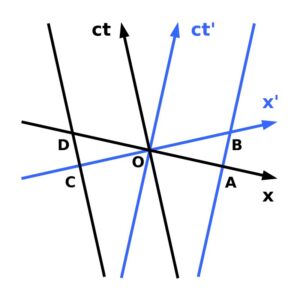 Diagrama Minkowski 1