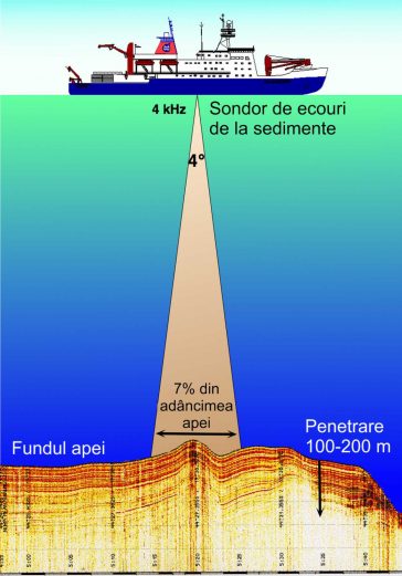 Sondă de ecou sedimentar