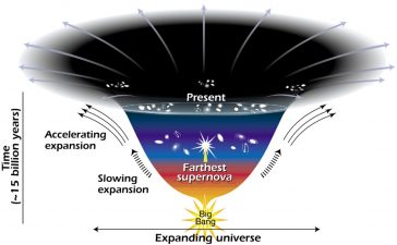 Energia întunecată a Universului - Expansiunea universului