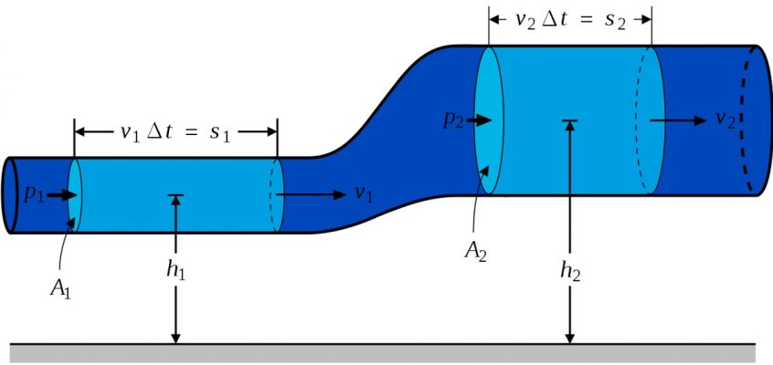 Principiul lui Bernoulli