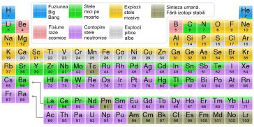 Tabel periodic care arată originea cosmogenă a fiecărui element din Big Bang sau în stele mari sau mici
