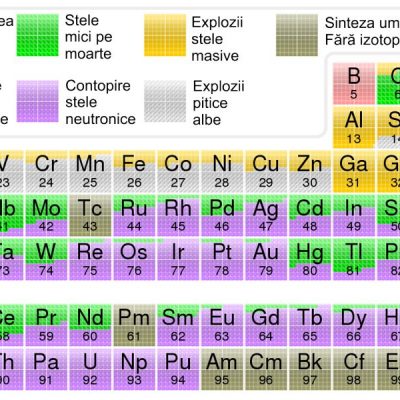 Tabel periodic care arată originea cosmogenă a fiecărui element din Big Bang sau în stele mari sau mici