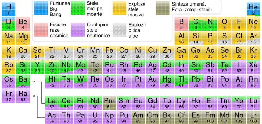 Tabel periodic care arată originea cosmogenă a fiecărui element din Big Bang sau în stele mari sau mici