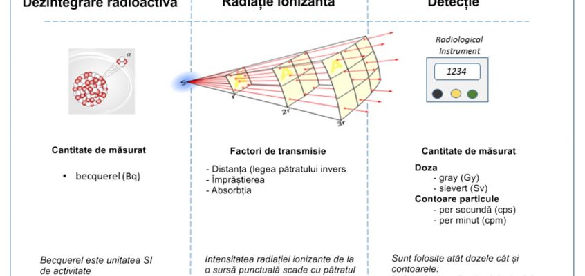 Relațiile dintre radioactivitate și radiațiile ionizante detectate