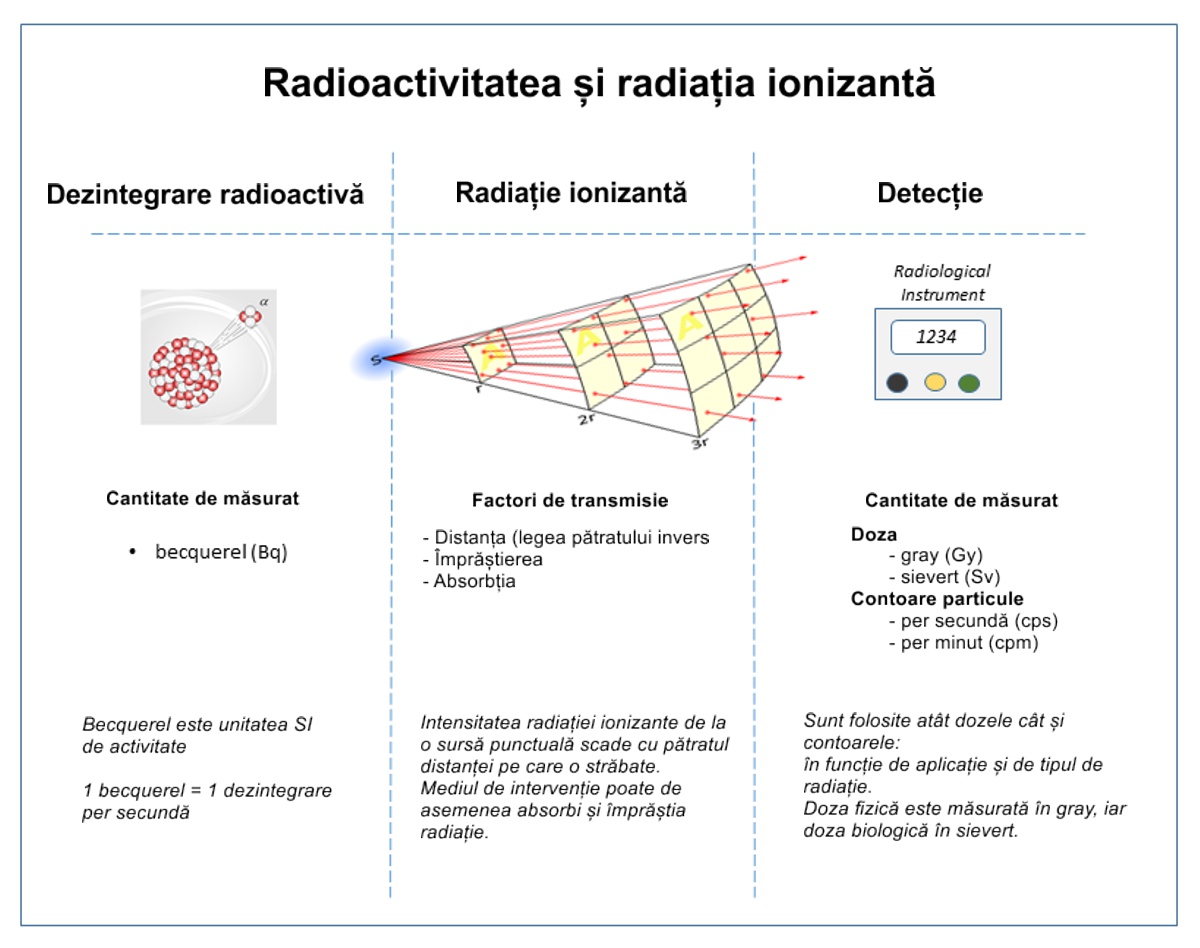 Relațiile dintre radioactivitate și radiațiile ionizante detectate
