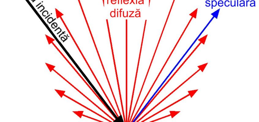Reflexie difuză și speculară de pe o suprafață lucioasă