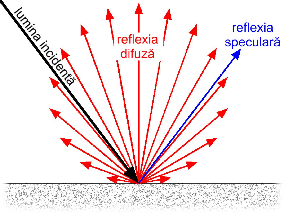 Reflexie difuză și speculară de pe o suprafață lucioasă