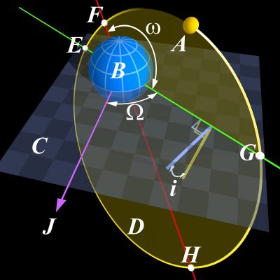 Parametrii unghiulari ai orbitei eliptice