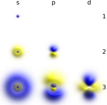 Densități de probabilitate corespunzătoare funcțiilor de undă ale unui electron într-un atom de hidrogen