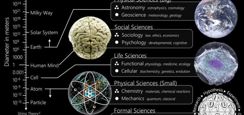 he scale of the Earth mapped to the branches of science