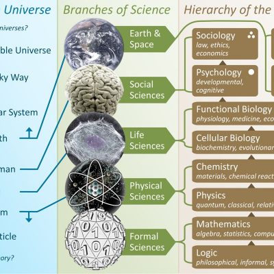 The scale of the Universe mapped to branches of science and the hierarchy of the sciences