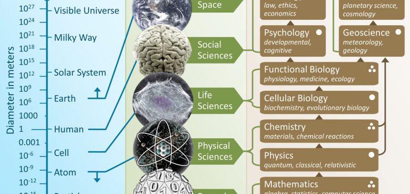 The scale of the Universe mapped to branches of science and the hierarchy of the sciences