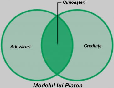 Platon:, cunoașterea se află la intersecția dintre adevăruri și credințe