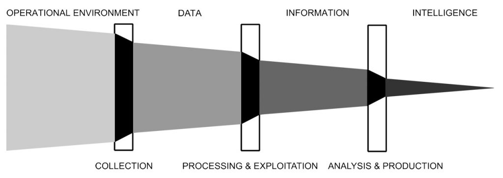 The intelligence activity reflects a progressive refinement of data and information