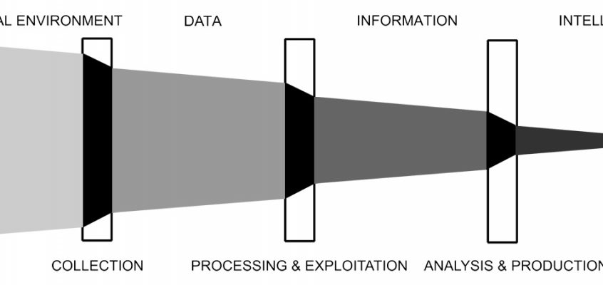 The intelligence activity reflects a progressive refinement of data and information