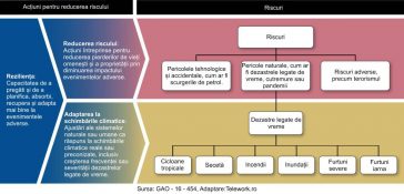 Relațiile dintre risc, atenuarea pericolelor, rezistența și adaptarea