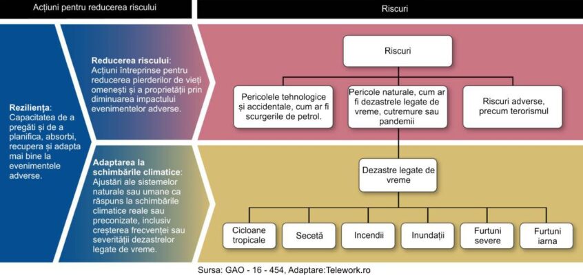Relațiile dintre risc, atenuarea pericolelor, rezistența și adaptarea