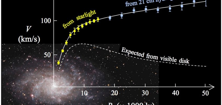 Compararea curbelor de rotație observate și așteptate ale galaxiei tipice spiralate M33