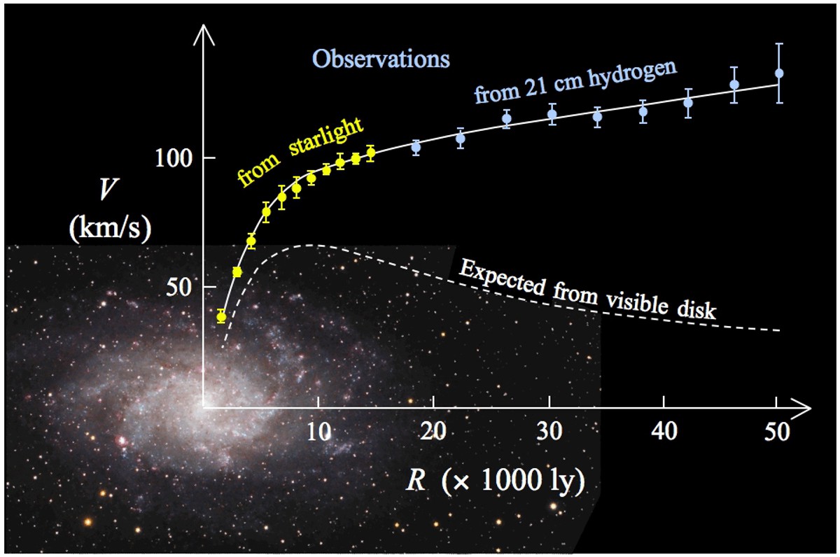 Compararea curbelor de rotație observate și așteptate ale galaxiei tipice spiralate M33