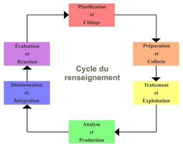 Cycle du renseignement