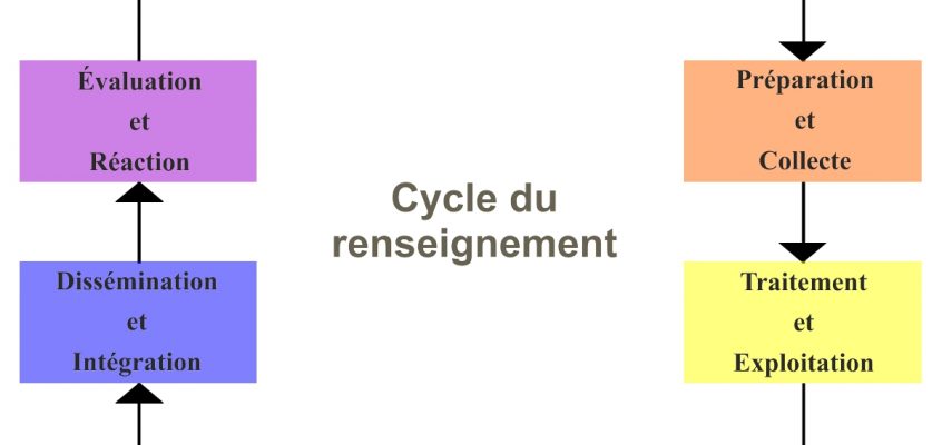 Cycle du renseignement