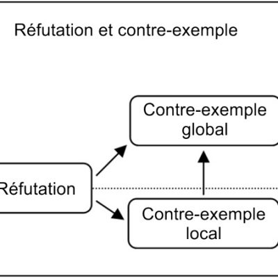 Imre Lakatos, Preuves et Réfutations