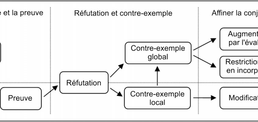 Imre Lakatos, Preuves et Réfutations