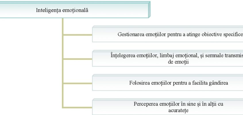 Modelul cu patru ramuri al inteligenței emoționale