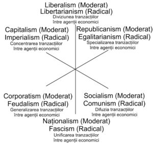 Model de ideologii politice cu trei axe
