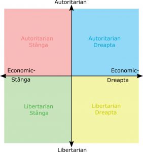 Diagrama compasului politic cu două axe