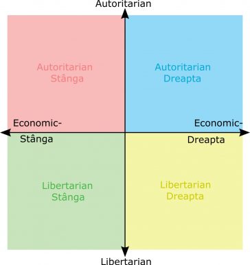 Diagrama compasului politic cu două axe