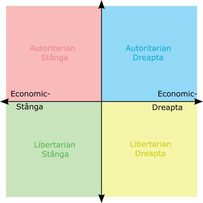 Diagrama compasului politic cu două axe