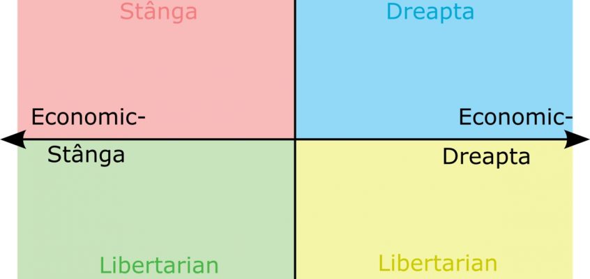 Diagrama compasului politic cu două axe