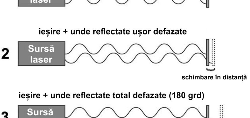 Interferometrie