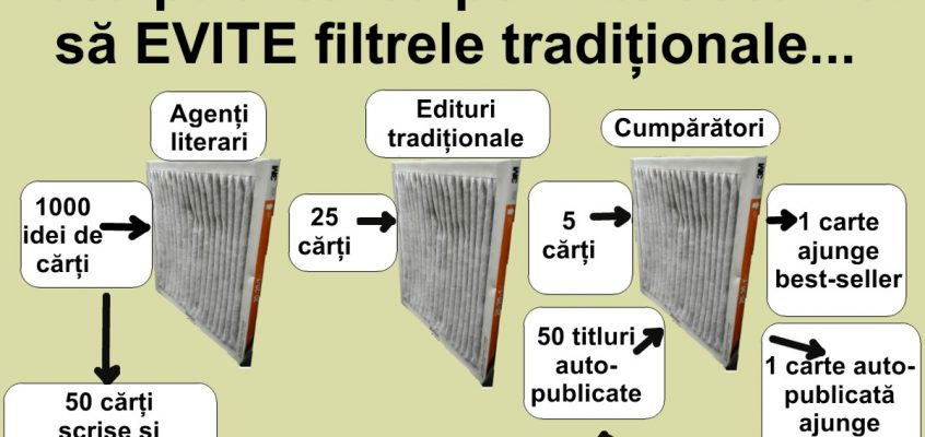 Publicarea directă (auto-publicarea) a cărților