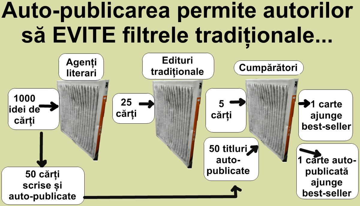 Publicarea directă (auto-publicarea) a cărților