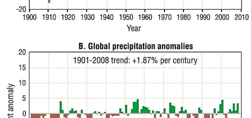 Precipitații în secolul XX și până în 2008 în timpul încălzirii globale